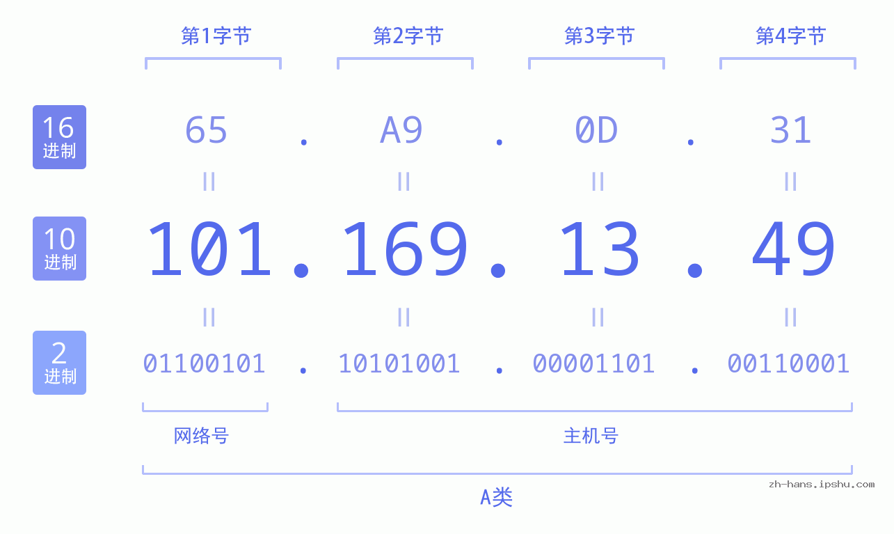 IP地址:101.169.13.49 数据结构图 二进制 十进制 十六进制 IPv4: 101.169.13.49 网络类型 网络号 主机号