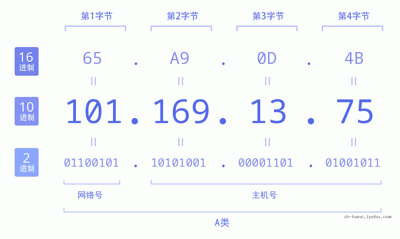 IP地址:101.169.13.75 数据结构图 二进制 十进制 十六进制 IPv4: 101.169.13.75 网络类型 网络号 主机号