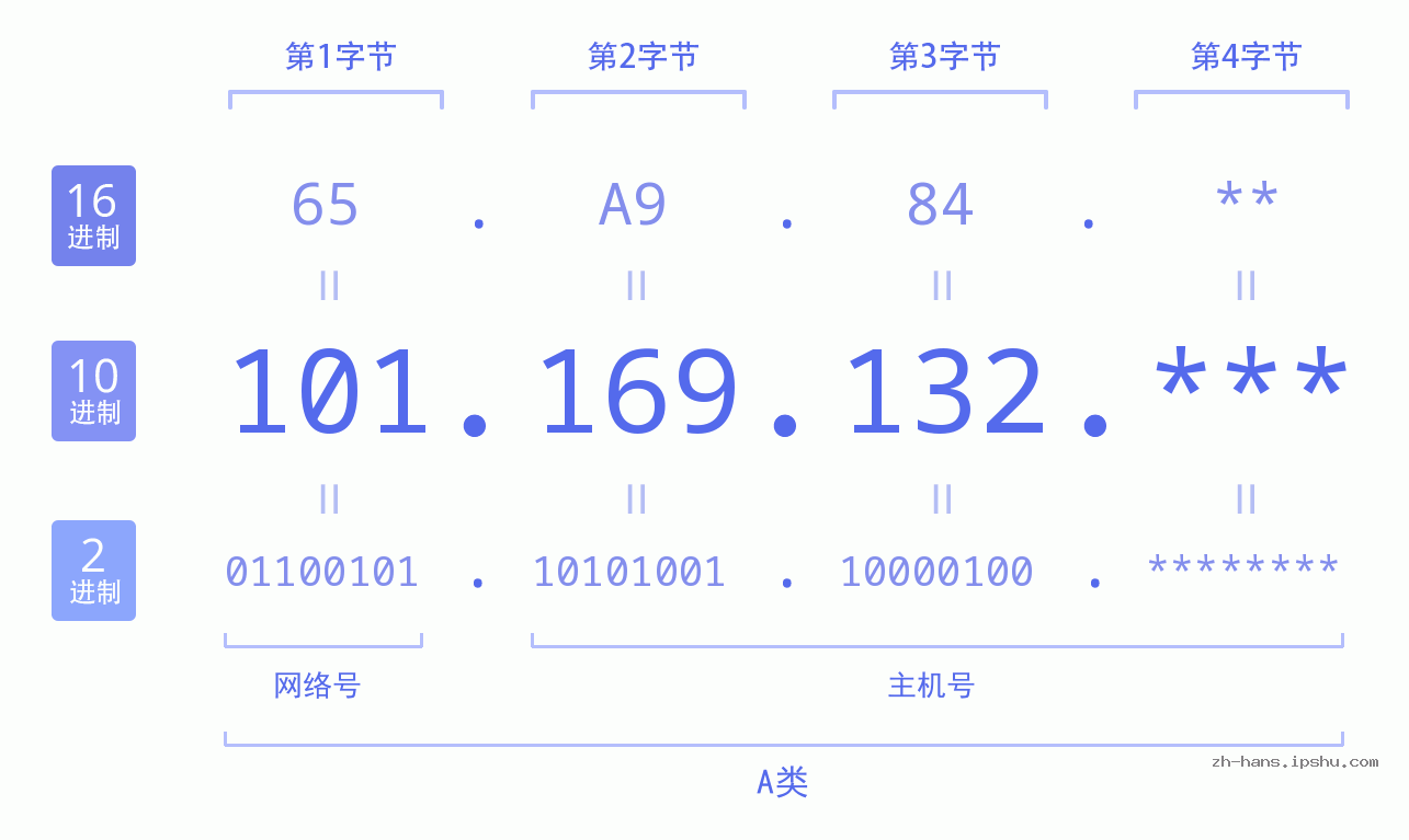 IP地址:101.169.132 数据结构图 二进制 十进制 十六进制 IPv4: 101.169.132 网络类型 网络号 主机号