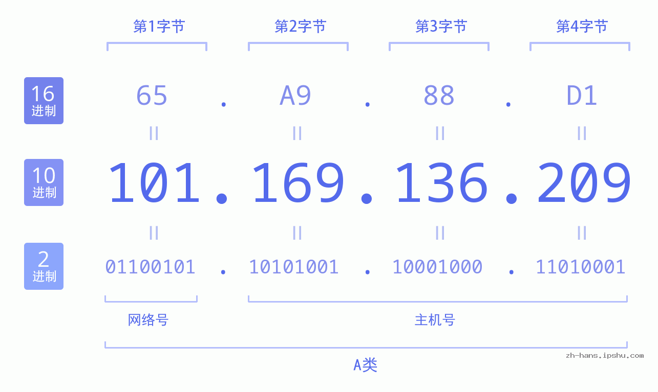 IP地址:101.169.136.209 数据结构图 二进制 十进制 十六进制 IPv4: 101.169.136.209 网络类型 网络号 主机号