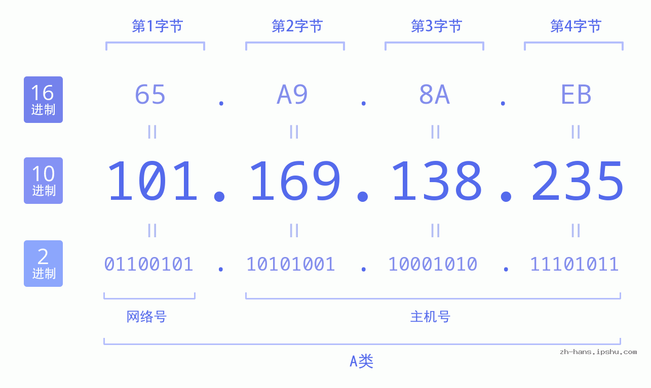 IP地址:101.169.138.235 数据结构图 二进制 十进制 十六进制 IPv4: 101.169.138.235 网络类型 网络号 主机号