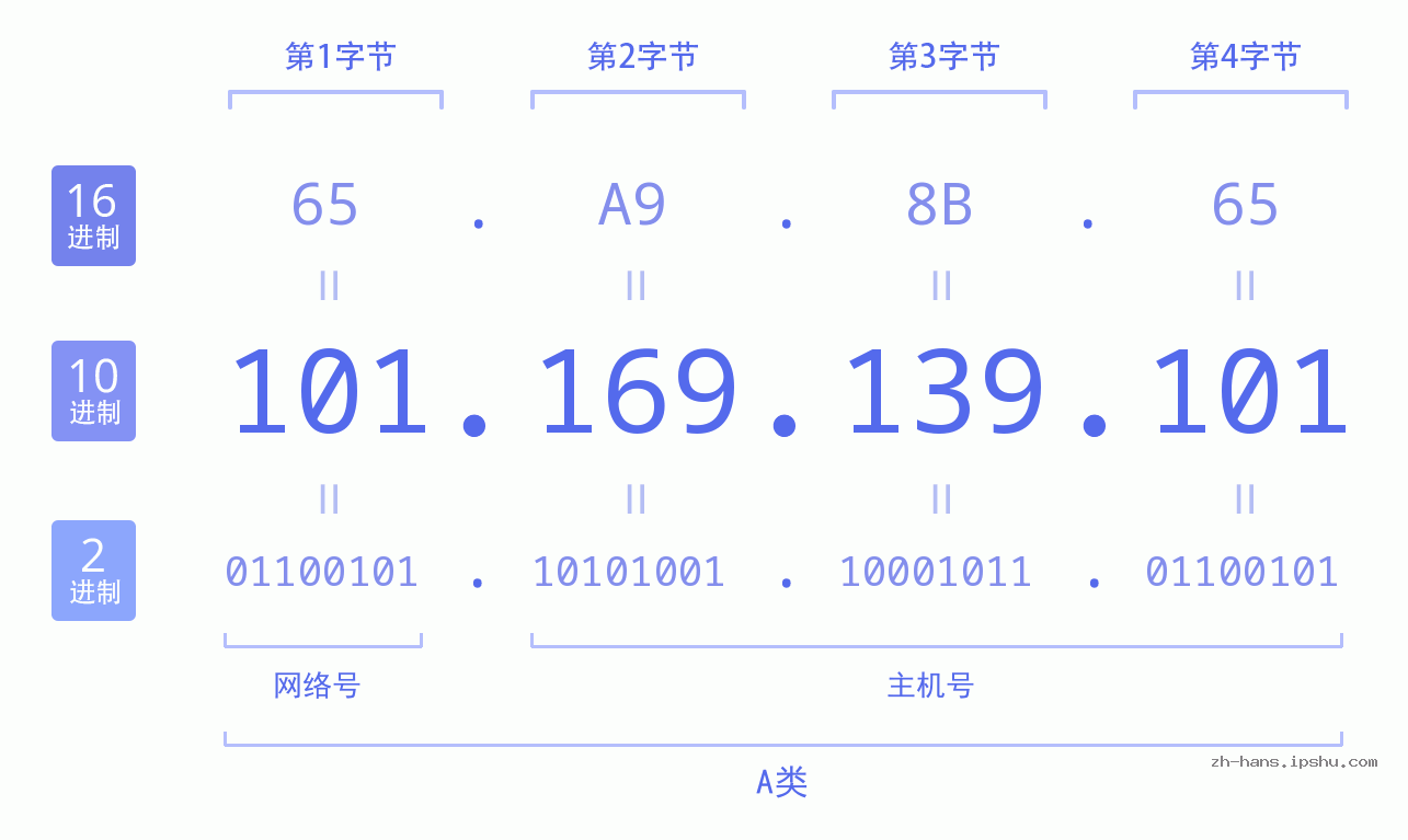 IP地址:101.169.139.101 数据结构图 二进制 十进制 十六进制 IPv4: 101.169.139.101 网络类型 网络号 主机号