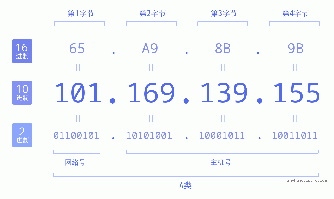 IP地址:101.169.139.155 数据结构图 二进制 十进制 十六进制 IPv4: 101.169.139.155 网络类型 网络号 主机号