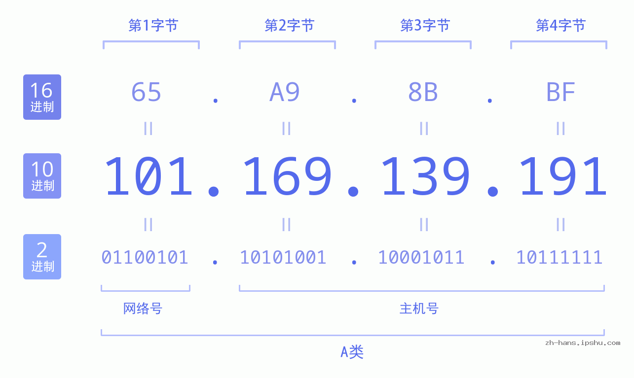 IP地址:101.169.139.191 数据结构图 二进制 十进制 十六进制 IPv4: 101.169.139.191 网络类型 网络号 主机号