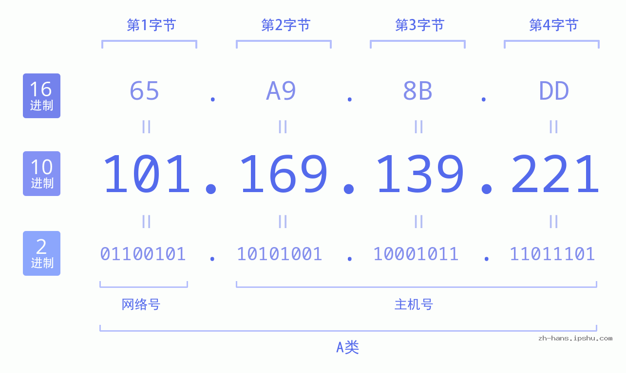 IP地址:101.169.139.221 数据结构图 二进制 十进制 十六进制 IPv4: 101.169.139.221 网络类型 网络号 主机号