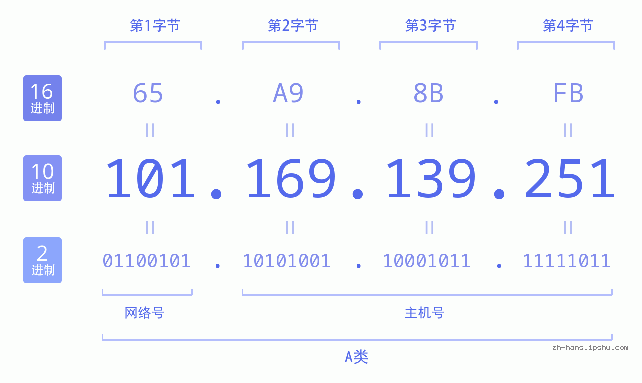 IP地址:101.169.139.251 数据结构图 二进制 十进制 十六进制 IPv4: 101.169.139.251 网络类型 网络号 主机号