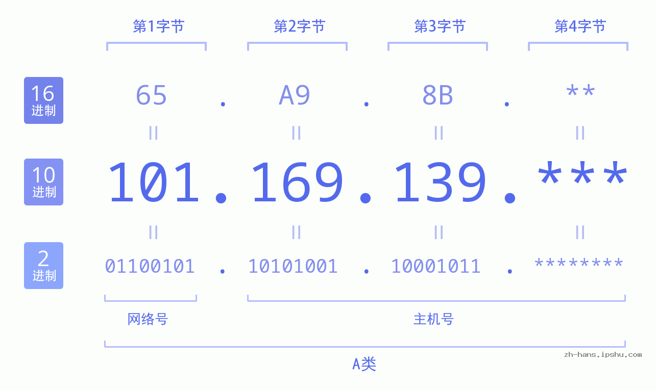 IP地址:101.169.139 数据结构图 二进制 十进制 十六进制 IPv4: 101.169.139 网络类型 网络号 主机号