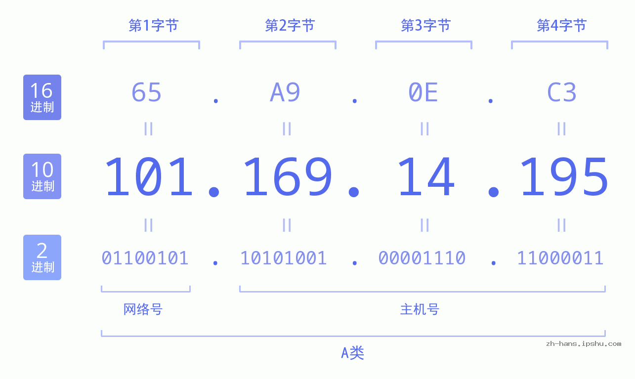 IP地址:101.169.14.195 数据结构图 二进制 十进制 十六进制 IPv4: 101.169.14.195 网络类型 网络号 主机号