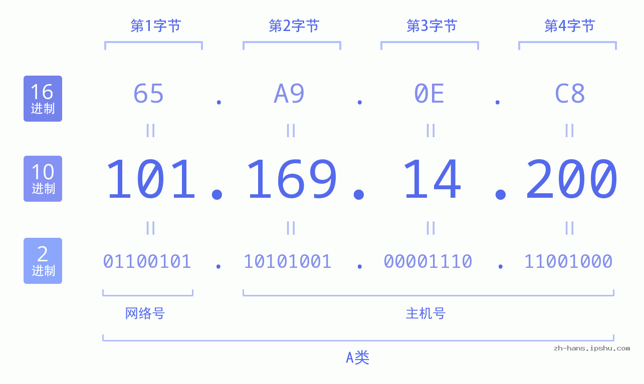 IP地址:101.169.14.200 数据结构图 二进制 十进制 十六进制 IPv4: 101.169.14.200 网络类型 网络号 主机号