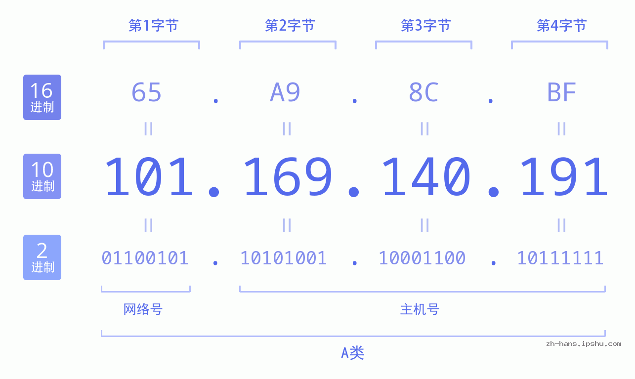 IP地址:101.169.140.191 数据结构图 二进制 十进制 十六进制 IPv4: 101.169.140.191 网络类型 网络号 主机号