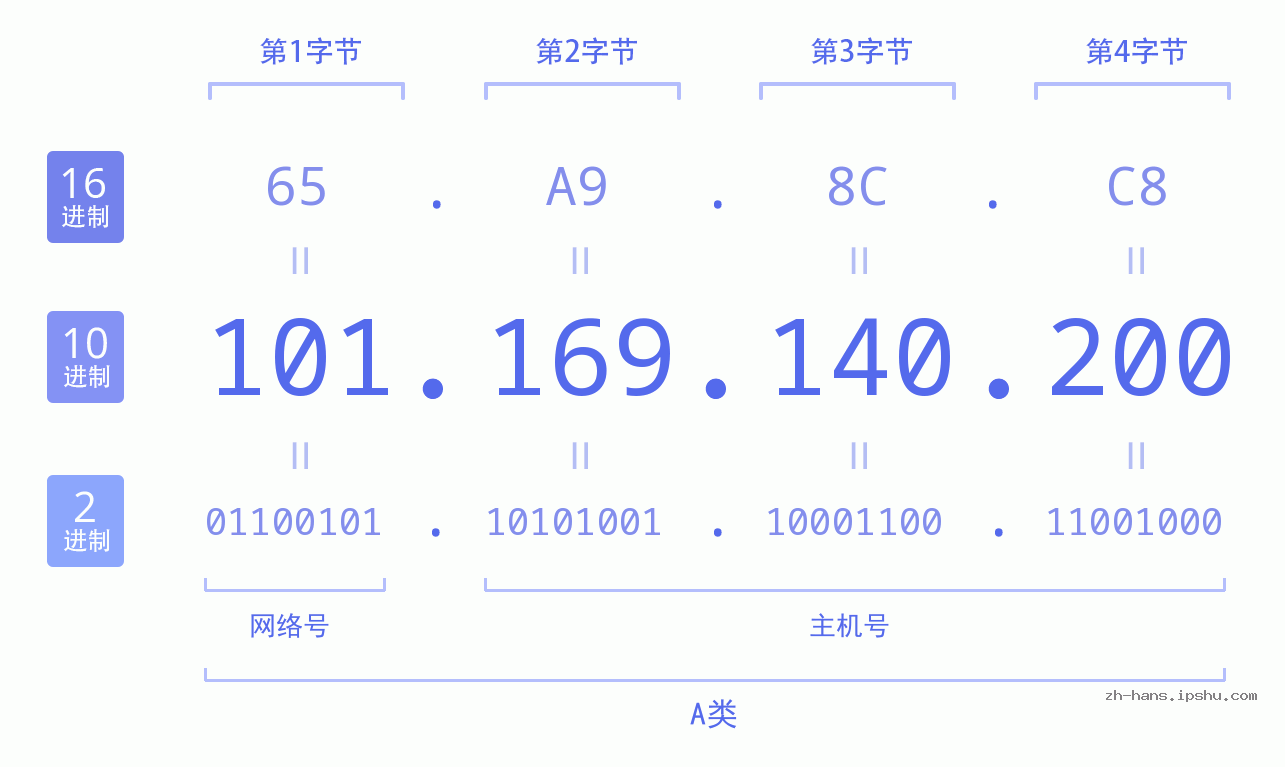 IP地址:101.169.140.200 数据结构图 二进制 十进制 十六进制 IPv4: 101.169.140.200 网络类型 网络号 主机号