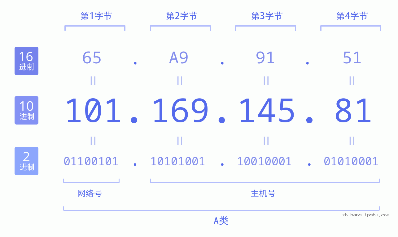IP地址:101.169.145.81 数据结构图 二进制 十进制 十六进制 IPv4: 101.169.145.81 网络类型 网络号 主机号