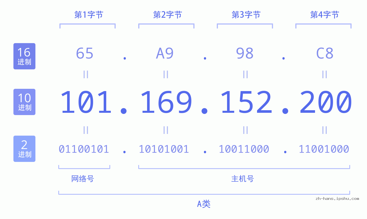 IP地址:101.169.152.200 数据结构图 二进制 十进制 十六进制 IPv4: 101.169.152.200 网络类型 网络号 主机号