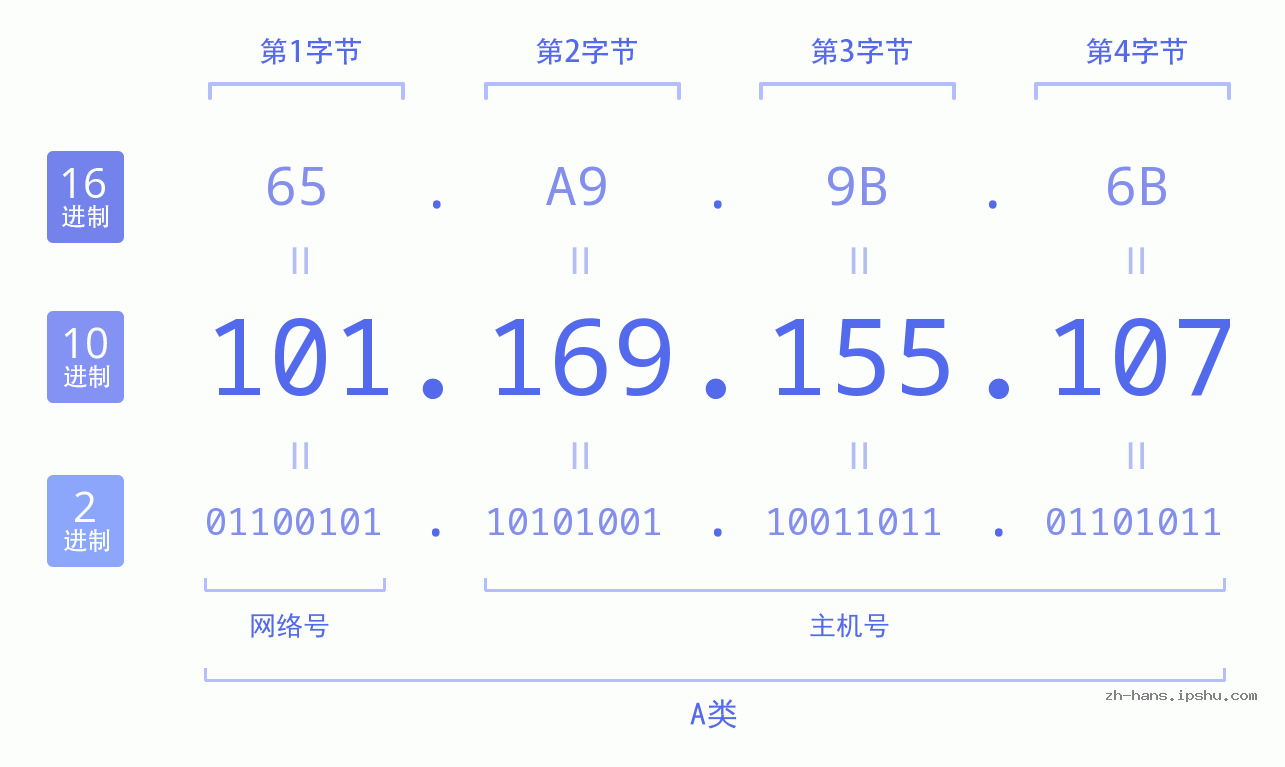 IP地址:101.169.155.107 数据结构图 二进制 十进制 十六进制 IPv4: 101.169.155.107 网络类型 网络号 主机号