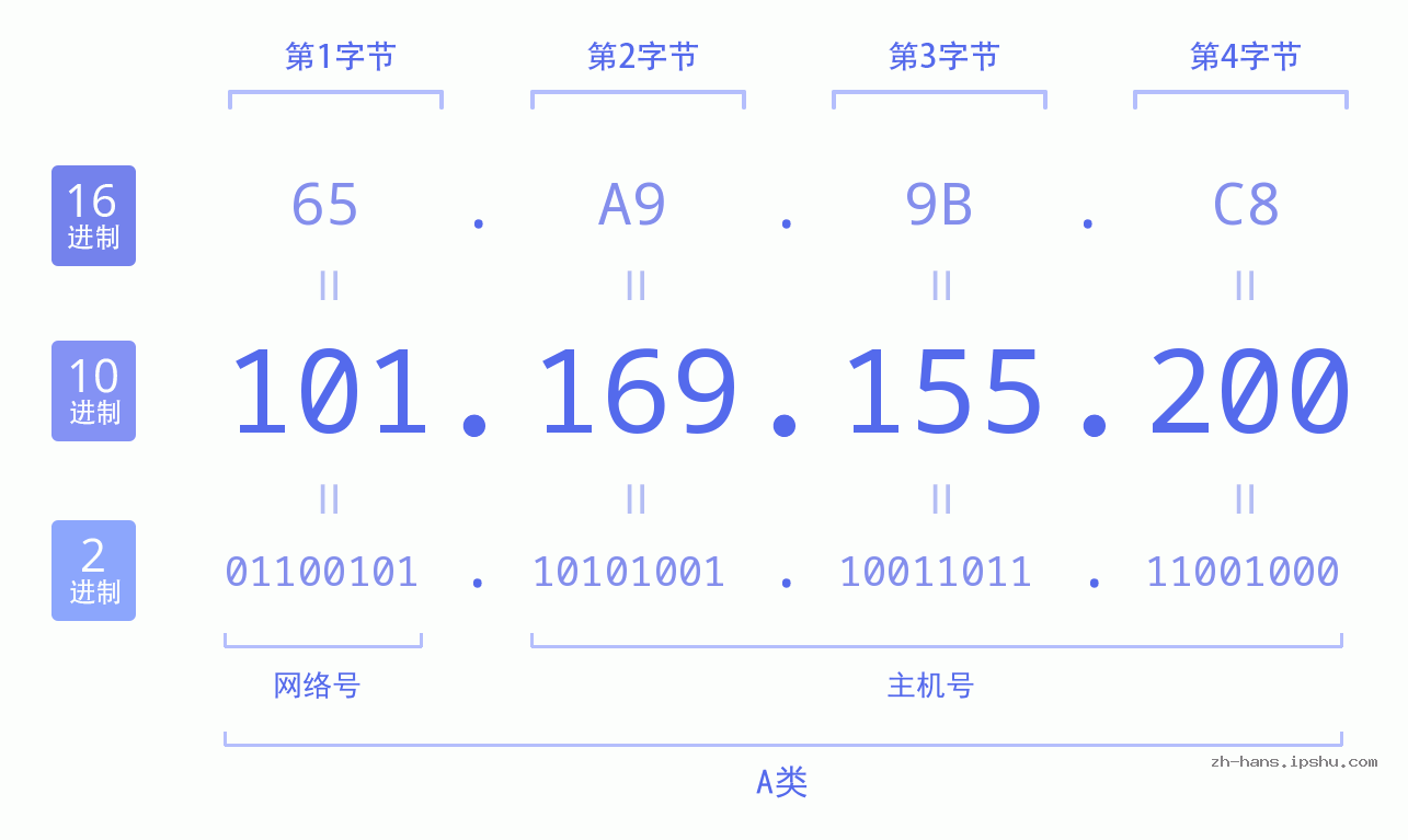 IP地址:101.169.155.200 数据结构图 二进制 十进制 十六进制 IPv4: 101.169.155.200 网络类型 网络号 主机号