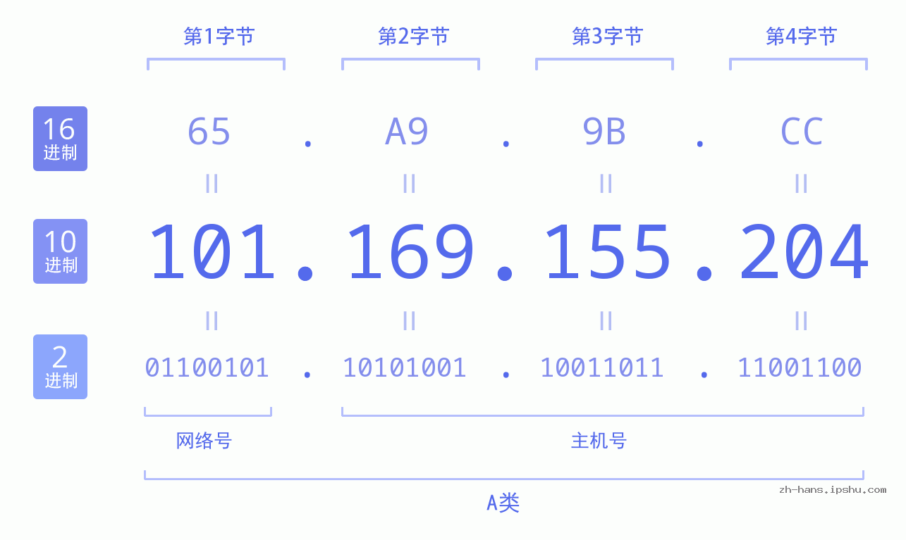 IP地址:101.169.155.204 数据结构图 二进制 十进制 十六进制 IPv4: 101.169.155.204 网络类型 网络号 主机号