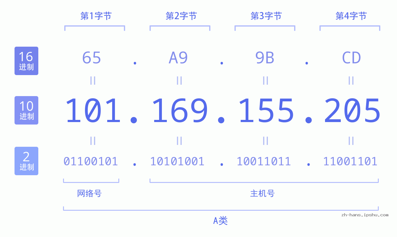 IP地址:101.169.155.205 数据结构图 二进制 十进制 十六进制 IPv4: 101.169.155.205 网络类型 网络号 主机号