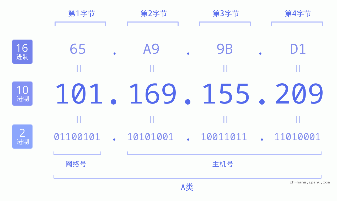 IP地址:101.169.155.209 数据结构图 二进制 十进制 十六进制 IPv4: 101.169.155.209 网络类型 网络号 主机号
