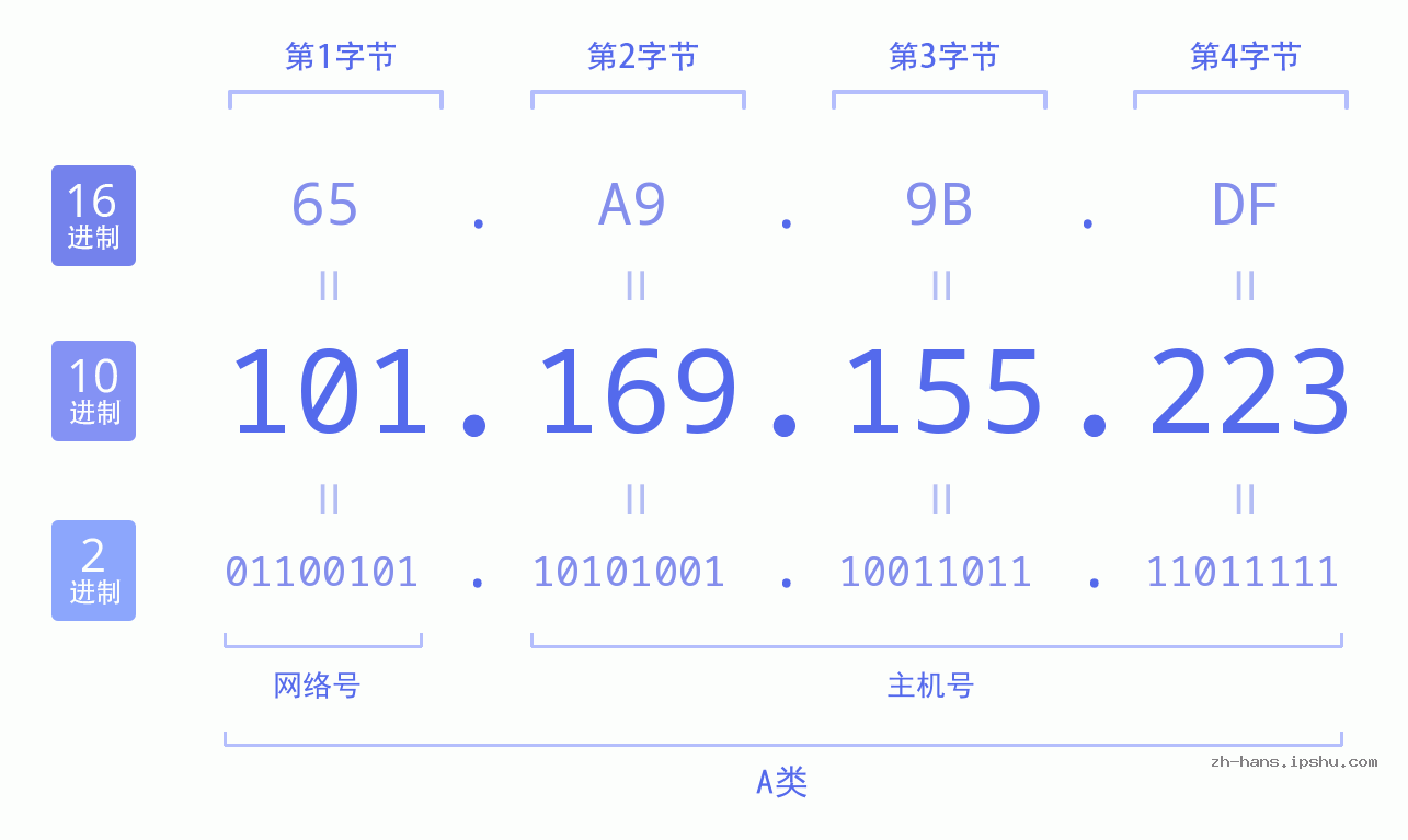 IP地址:101.169.155.223 数据结构图 二进制 十进制 十六进制 IPv4: 101.169.155.223 网络类型 网络号 主机号