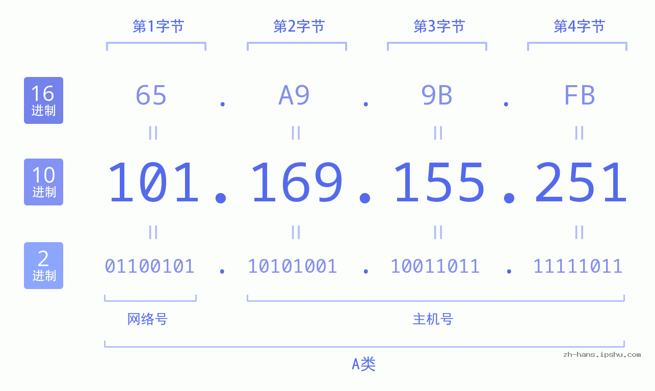 IP地址:101.169.155.251 数据结构图 二进制 十进制 十六进制 IPv4: 101.169.155.251 网络类型 网络号 主机号