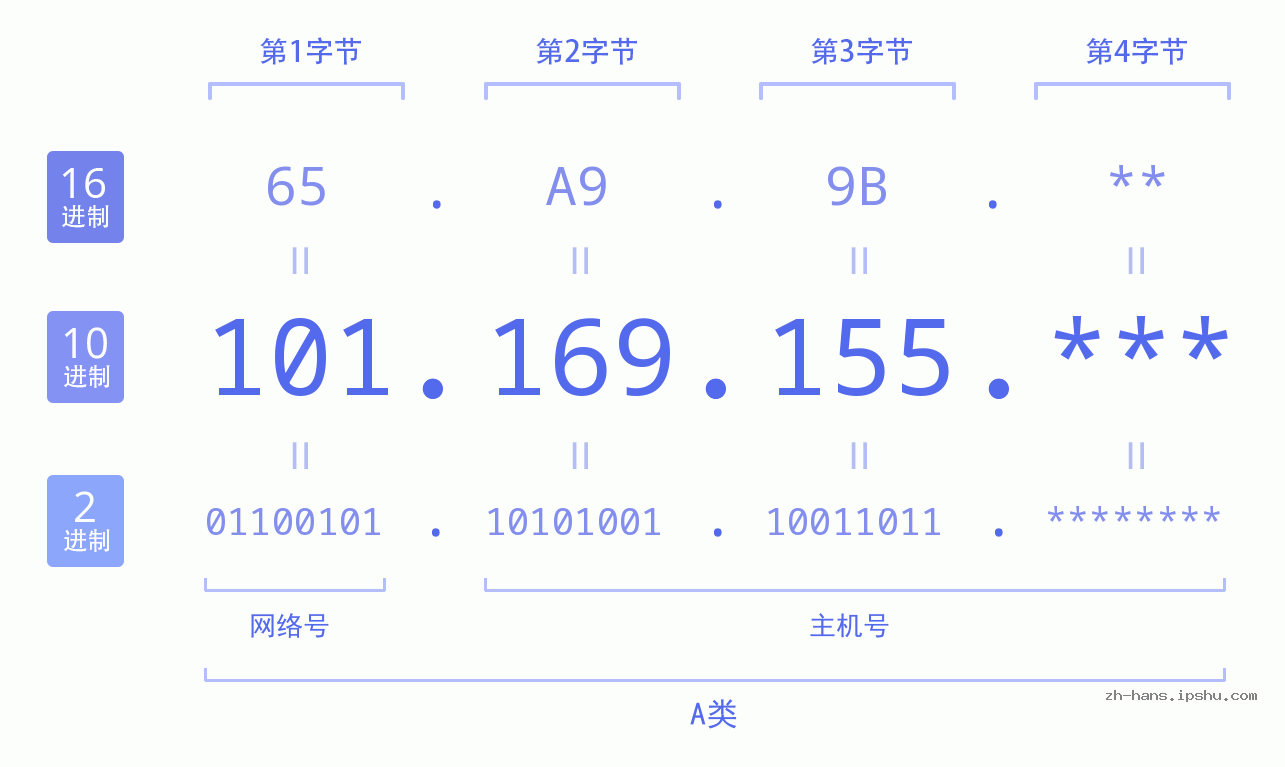 IP地址:101.169.155 数据结构图 二进制 十进制 十六进制 IPv4: 101.169.155 网络类型 网络号 主机号