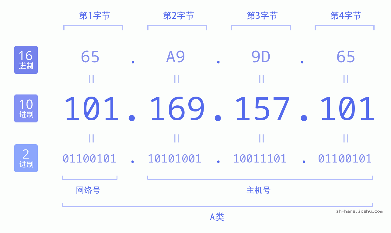 IP地址:101.169.157.101 数据结构图 二进制 十进制 十六进制 IPv4: 101.169.157.101 网络类型 网络号 主机号