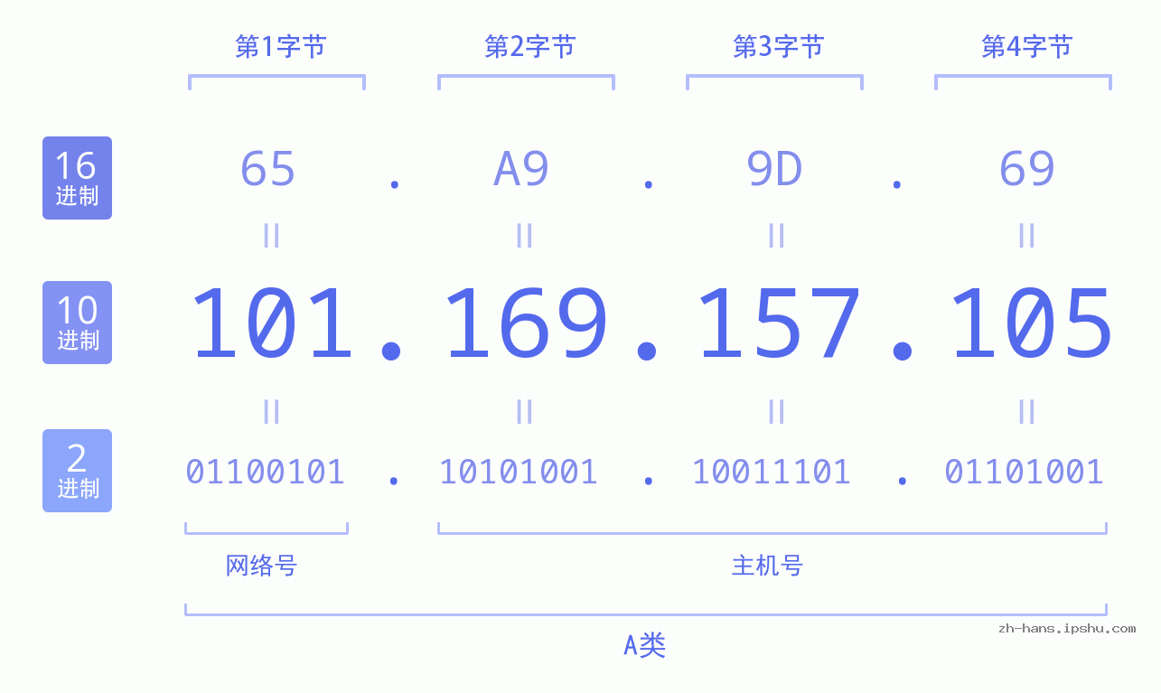 IP地址:101.169.157.105 数据结构图 二进制 十进制 十六进制 IPv4: 101.169.157.105 网络类型 网络号 主机号