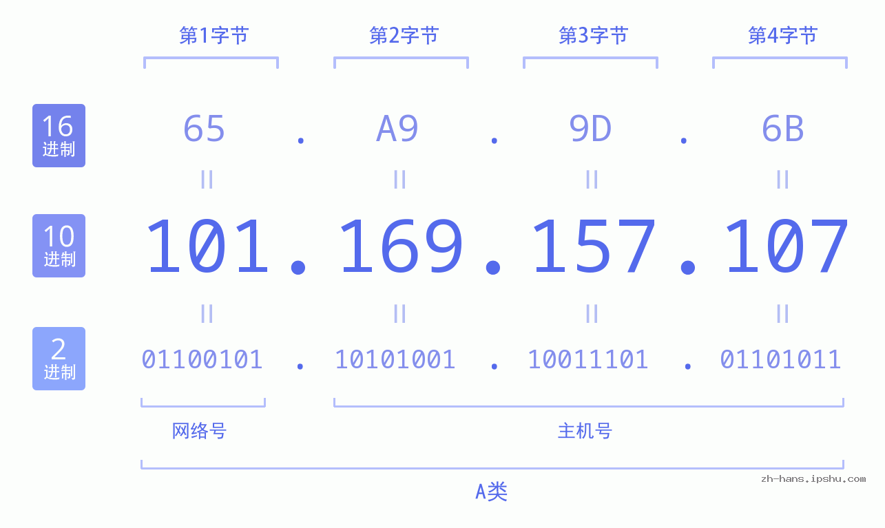 IP地址:101.169.157.107 数据结构图 二进制 十进制 十六进制 IPv4: 101.169.157.107 网络类型 网络号 主机号