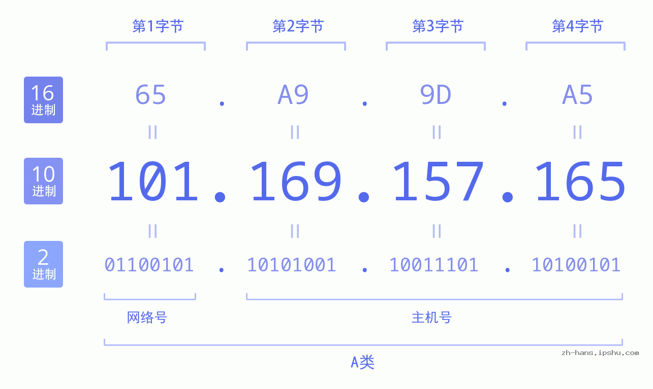 IP地址:101.169.157.165 数据结构图 二进制 十进制 十六进制 IPv4: 101.169.157.165 网络类型 网络号 主机号