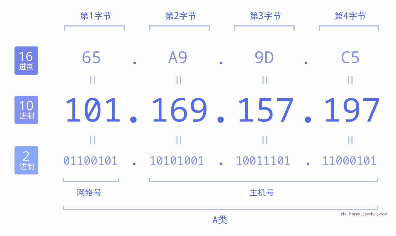 IP地址:101.169.157.197 数据结构图 二进制 十进制 十六进制 IPv4: 101.169.157.197 网络类型 网络号 主机号