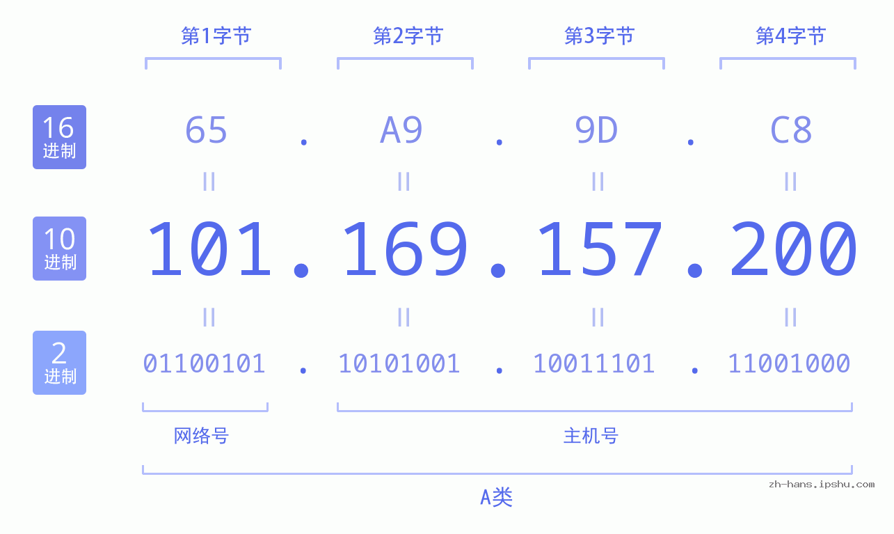IP地址:101.169.157.200 数据结构图 二进制 十进制 十六进制 IPv4: 101.169.157.200 网络类型 网络号 主机号