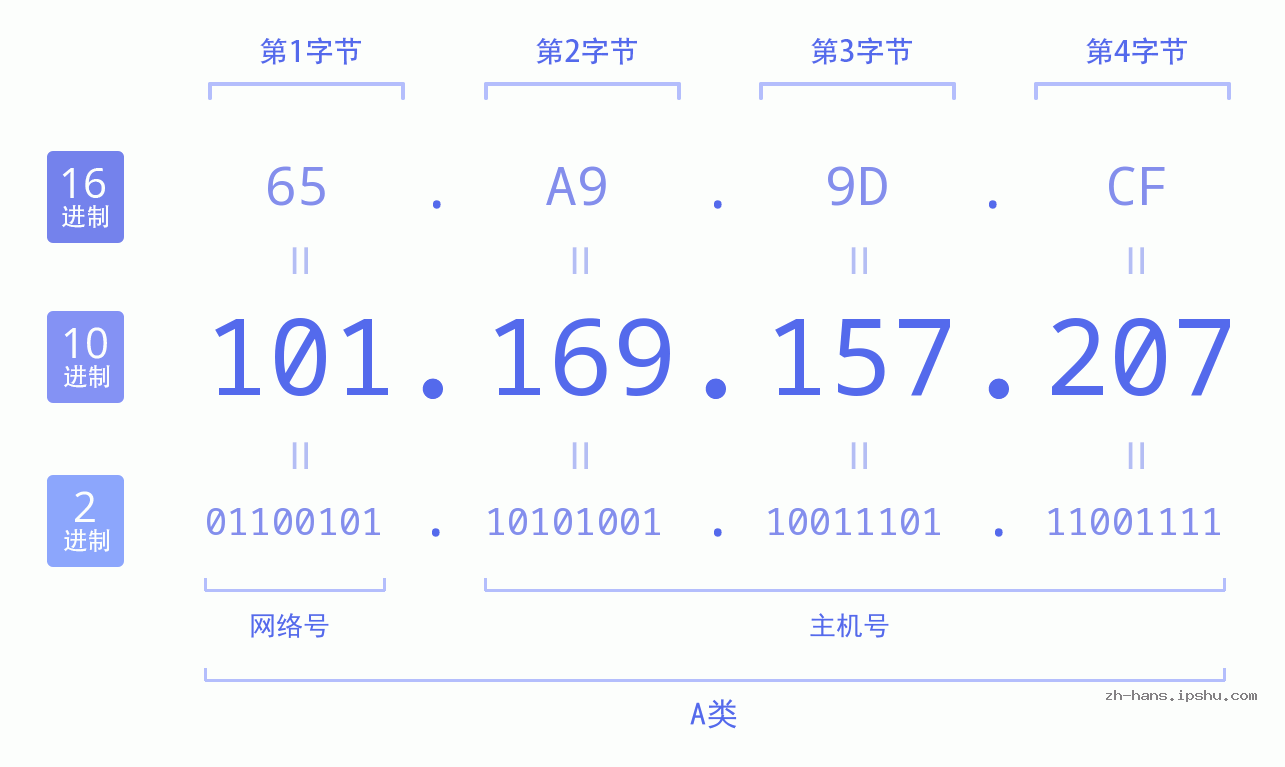 IP地址:101.169.157.207 数据结构图 二进制 十进制 十六进制 IPv4: 101.169.157.207 网络类型 网络号 主机号