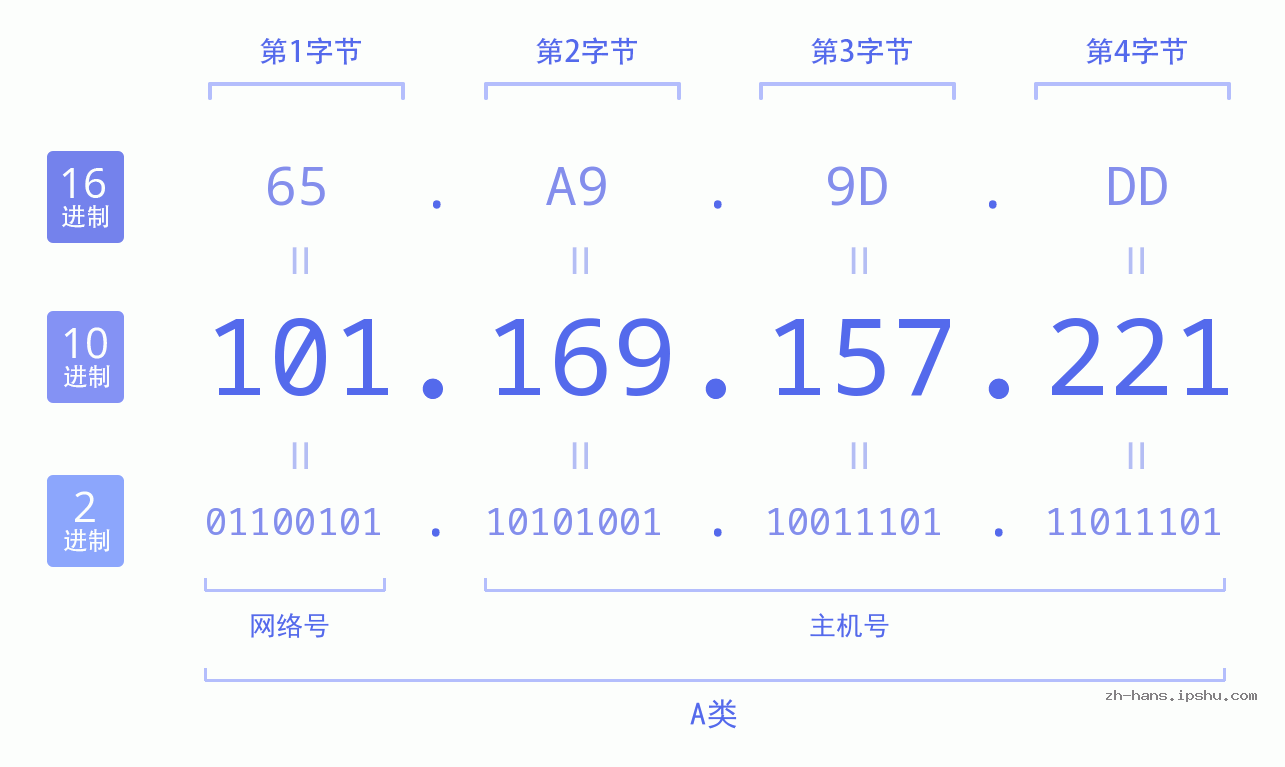 IP地址:101.169.157.221 数据结构图 二进制 十进制 十六进制 IPv4: 101.169.157.221 网络类型 网络号 主机号