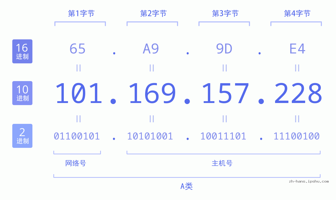 IP地址:101.169.157.228 数据结构图 二进制 十进制 十六进制 IPv4: 101.169.157.228 网络类型 网络号 主机号