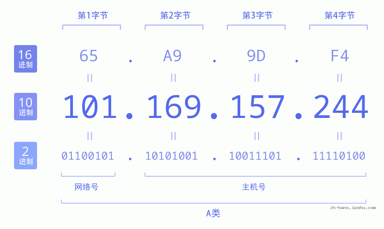 IP地址:101.169.157.244 数据结构图 二进制 十进制 十六进制 IPv4: 101.169.157.244 网络类型 网络号 主机号