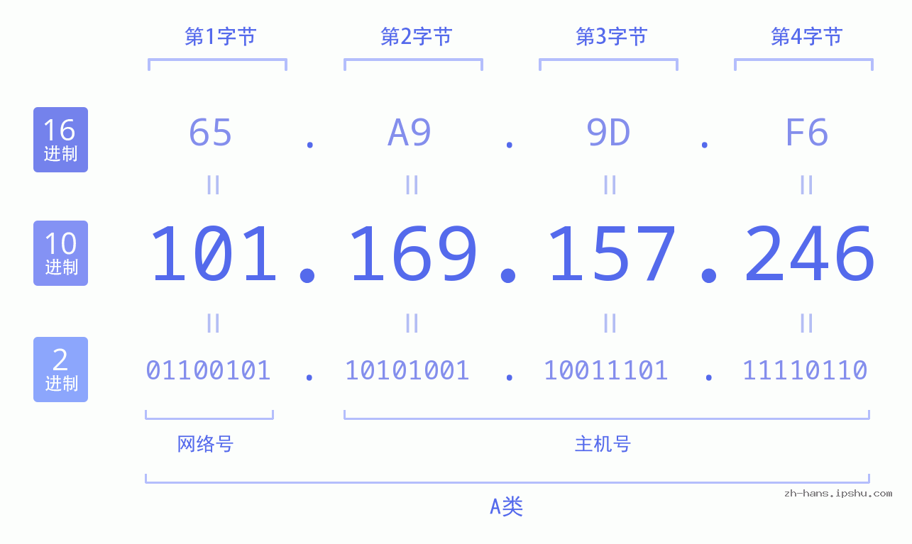 IP地址:101.169.157.246 数据结构图 二进制 十进制 十六进制 IPv4: 101.169.157.246 网络类型 网络号 主机号