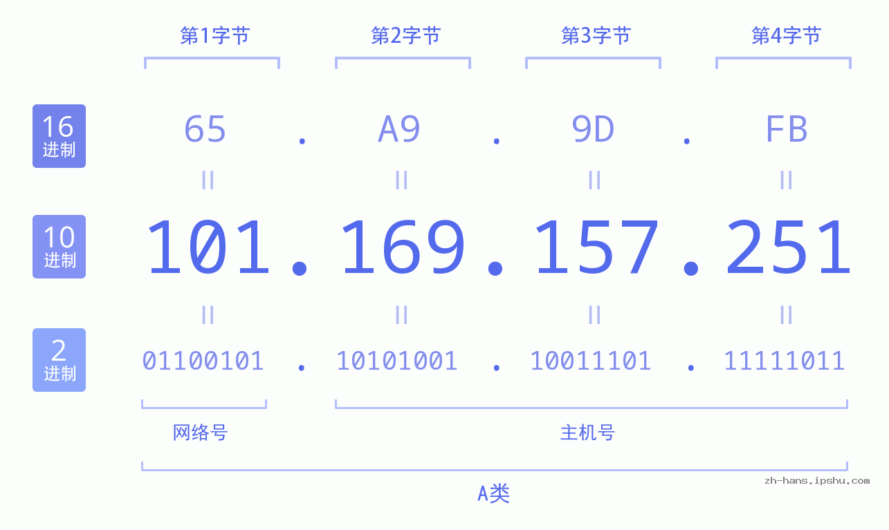 IP地址:101.169.157.251 数据结构图 二进制 十进制 十六进制 IPv4: 101.169.157.251 网络类型 网络号 主机号