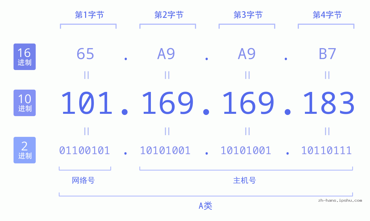 IP地址:101.169.169.183 数据结构图 二进制 十进制 十六进制 IPv4: 101.169.169.183 网络类型 网络号 主机号