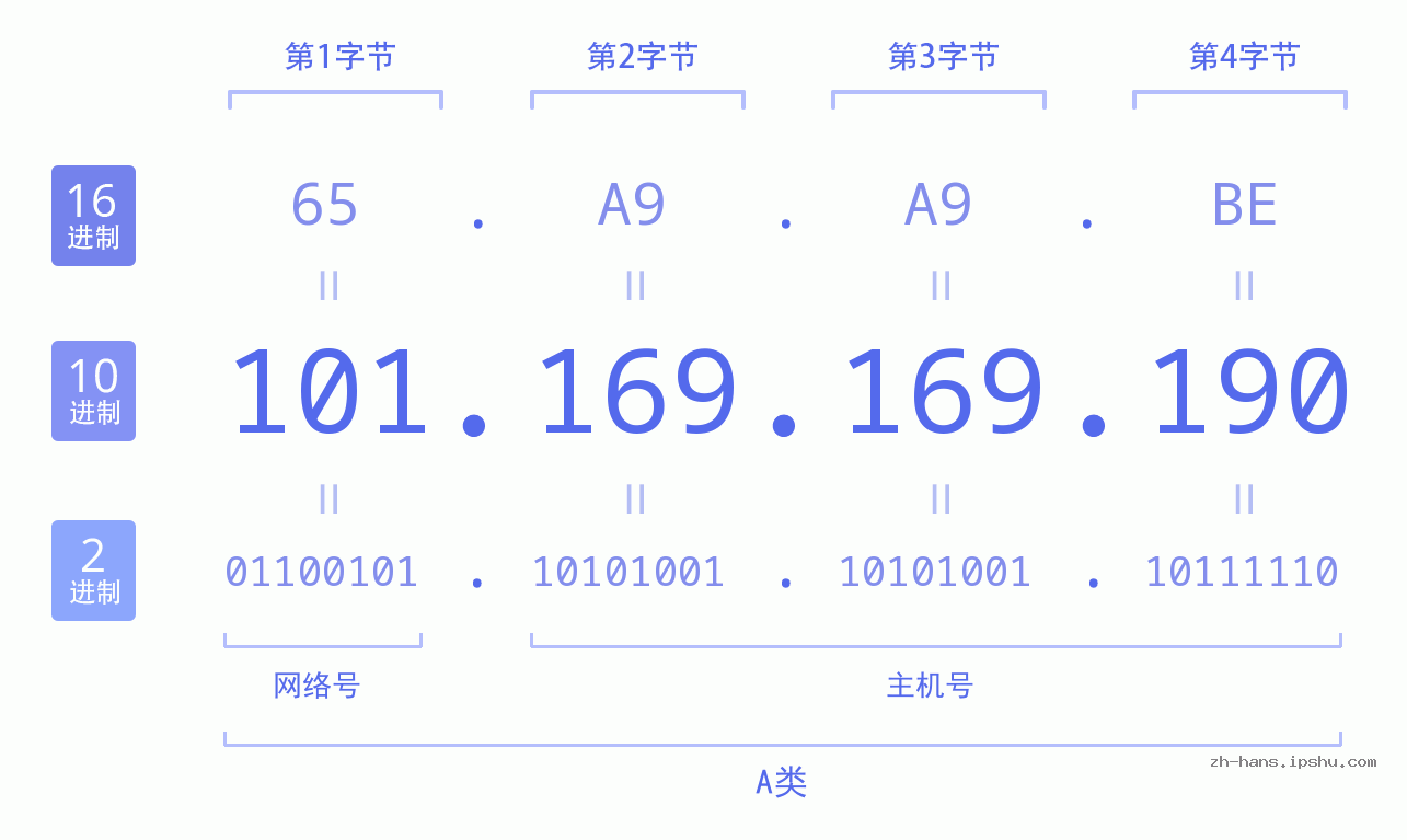 IP地址:101.169.169.190 数据结构图 二进制 十进制 十六进制 IPv4: 101.169.169.190 网络类型 网络号 主机号