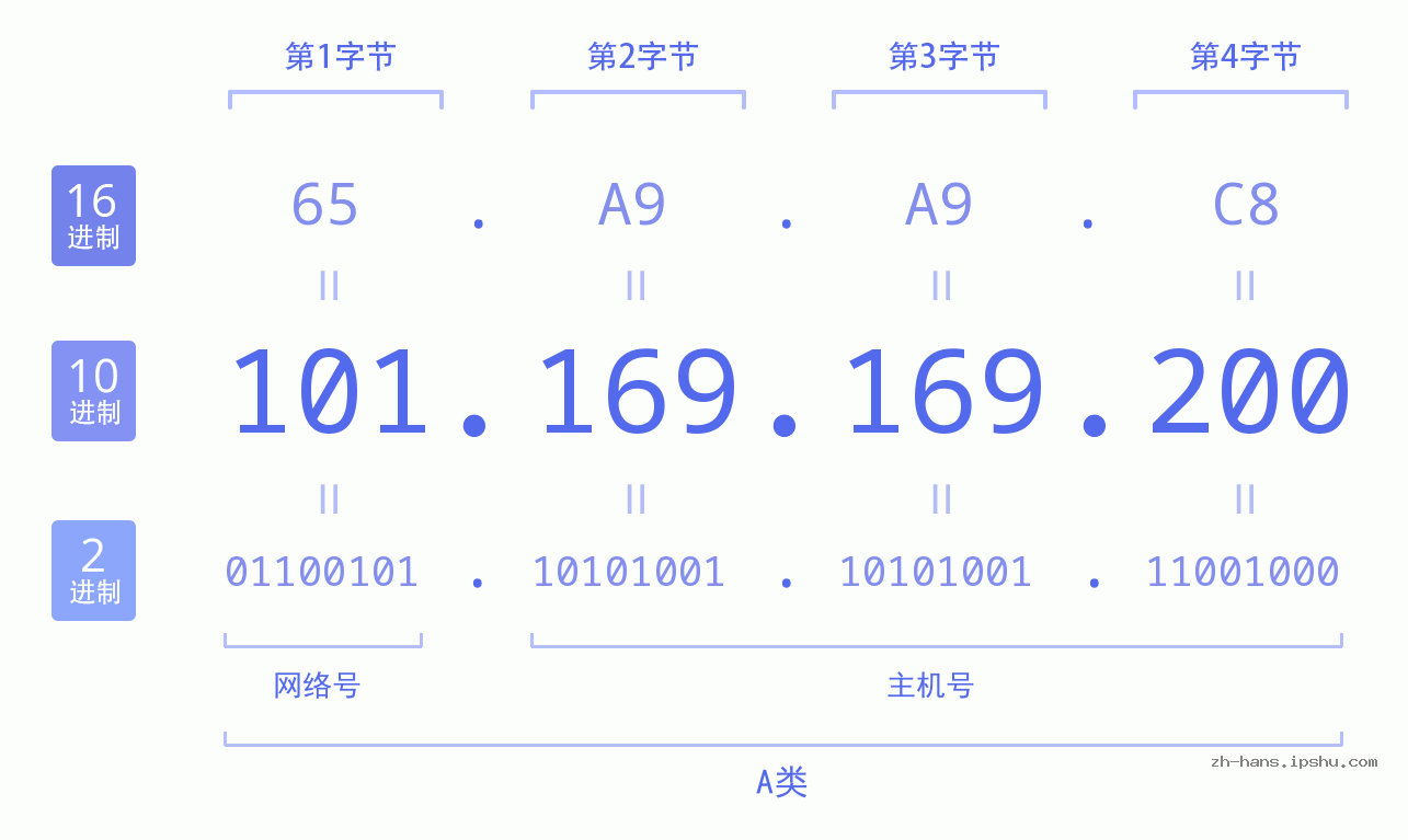 IP地址:101.169.169.200 数据结构图 二进制 十进制 十六进制 IPv4: 101.169.169.200 网络类型 网络号 主机号