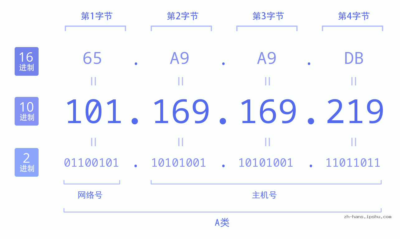 IP地址:101.169.169.219 数据结构图 二进制 十进制 十六进制 IPv4: 101.169.169.219 网络类型 网络号 主机号