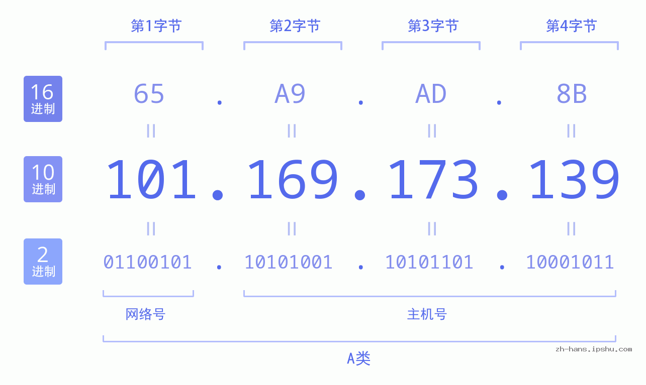 IP地址:101.169.173.139 数据结构图 二进制 十进制 十六进制 IPv4: 101.169.173.139 网络类型 网络号 主机号