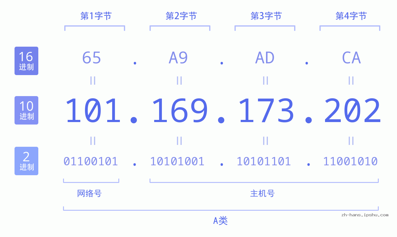 IP地址:101.169.173.202 数据结构图 二进制 十进制 十六进制 IPv4: 101.169.173.202 网络类型 网络号 主机号