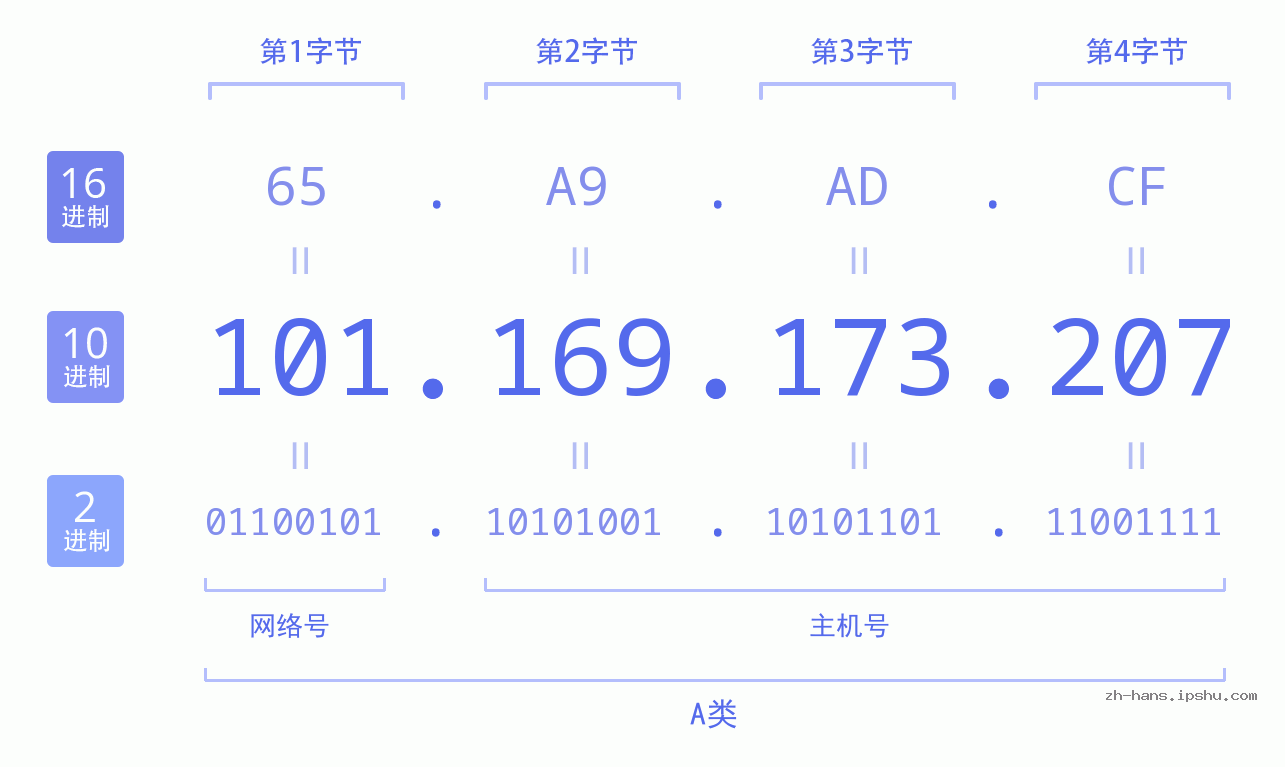 IP地址:101.169.173.207 数据结构图 二进制 十进制 十六进制 IPv4: 101.169.173.207 网络类型 网络号 主机号