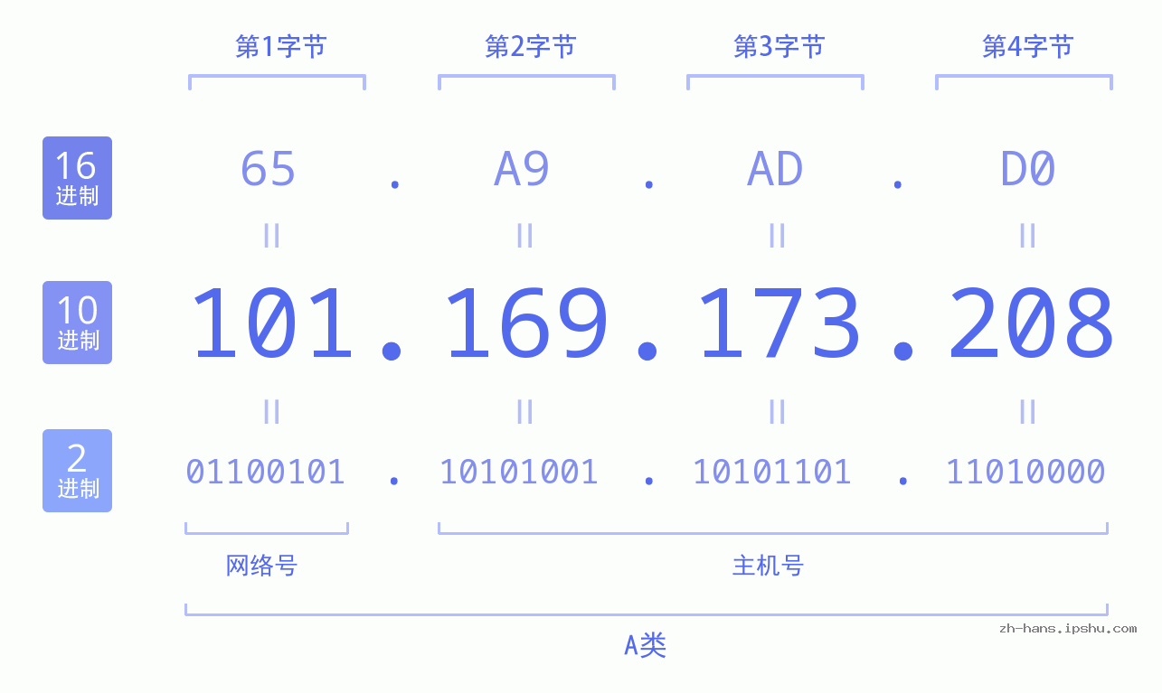 IP地址:101.169.173.208 数据结构图 二进制 十进制 十六进制 IPv4: 101.169.173.208 网络类型 网络号 主机号