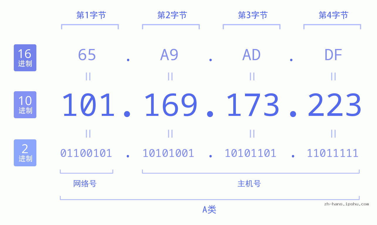 IP地址:101.169.173.223 数据结构图 二进制 十进制 十六进制 IPv4: 101.169.173.223 网络类型 网络号 主机号