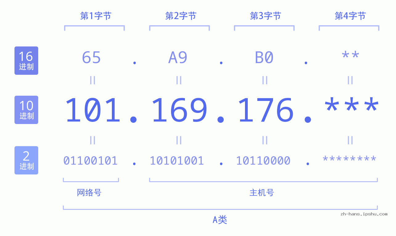 IP地址:101.169.176 数据结构图 二进制 十进制 十六进制 IPv4: 101.169.176 网络类型 网络号 主机号