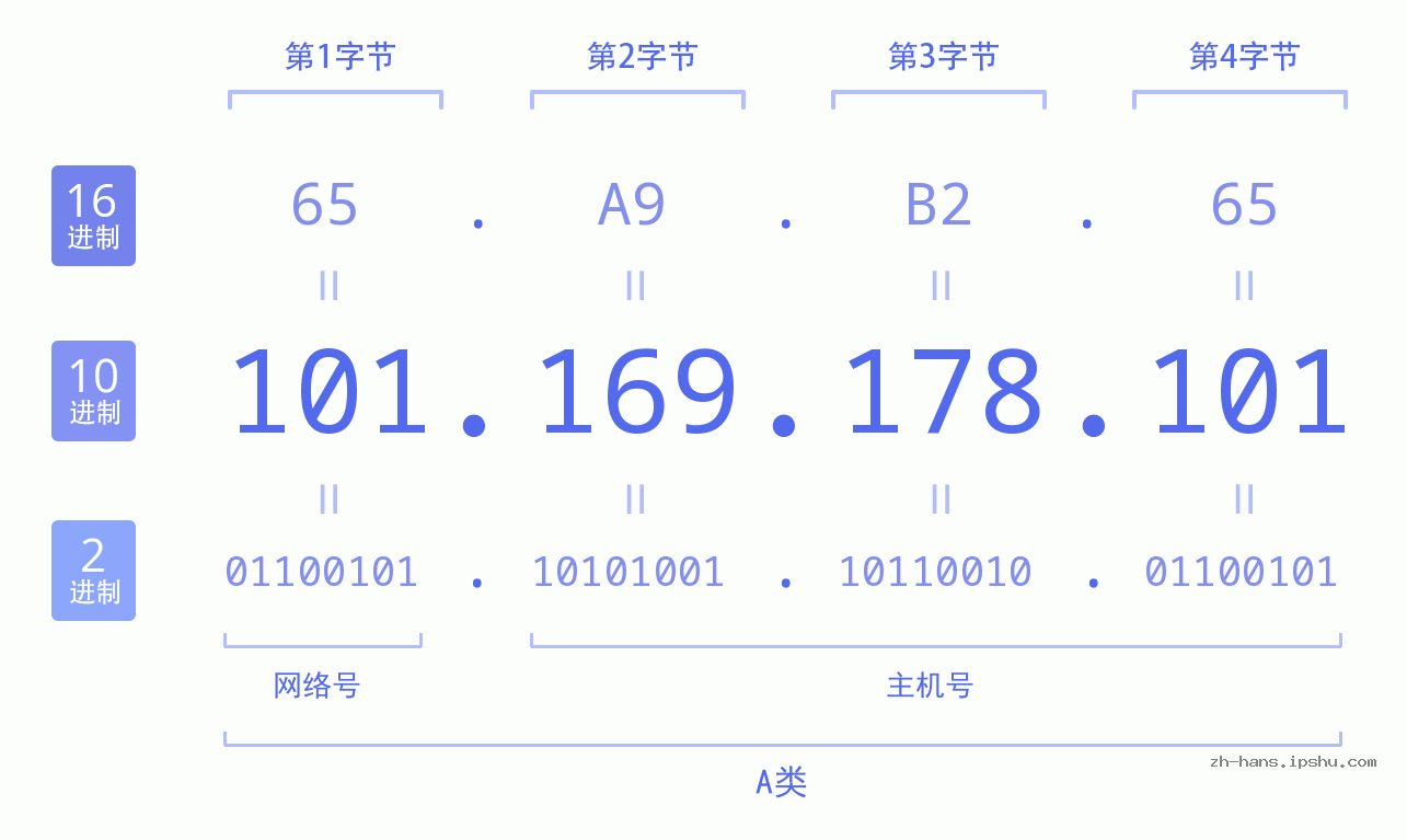 IP地址:101.169.178.101 数据结构图 二进制 十进制 十六进制 IPv4: 101.169.178.101 网络类型 网络号 主机号