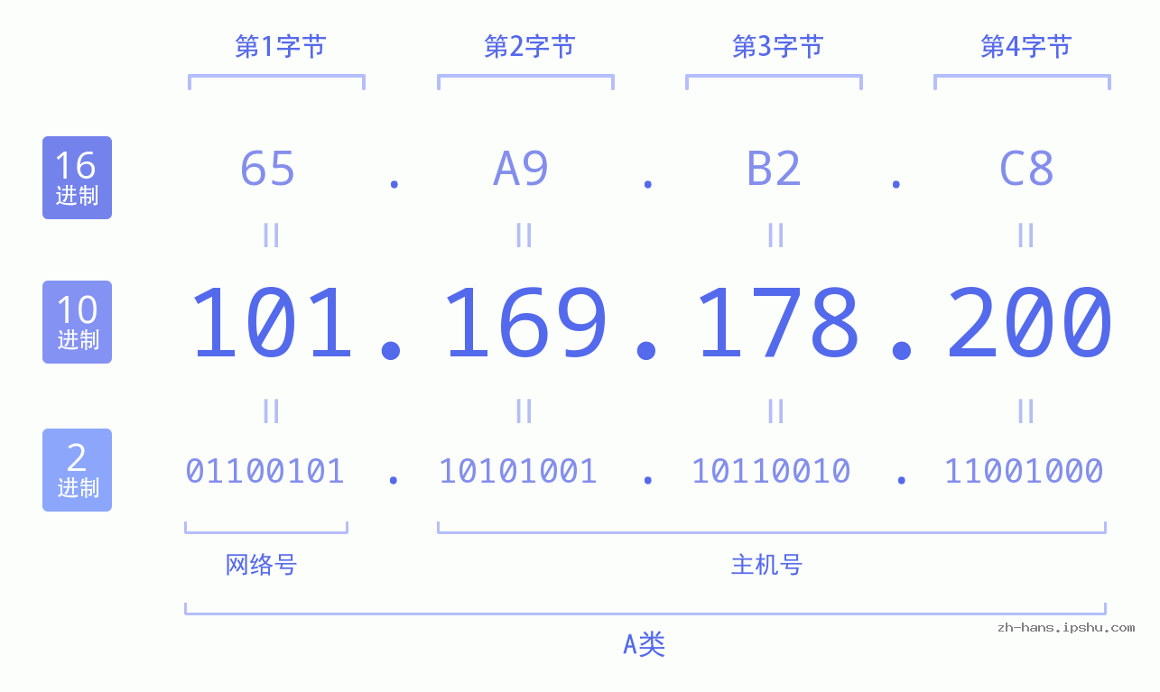 IP地址:101.169.178.200 数据结构图 二进制 十进制 十六进制 IPv4: 101.169.178.200 网络类型 网络号 主机号