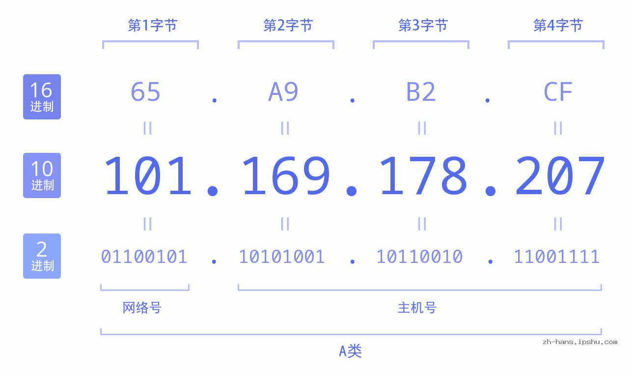 IP地址:101.169.178.207 数据结构图 二进制 十进制 十六进制 IPv4: 101.169.178.207 网络类型 网络号 主机号